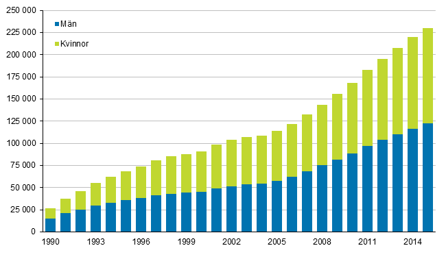 Figurbilaga 3. Utländska medborgare efter kön 1990–2015 (Korrigering 16.9.2016. Var tidigare 1980–2015.)