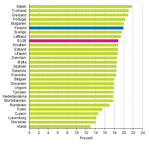 Andelen 65 r fyllda av befolkningen i EU28-lnderna i slutet av r 2014
