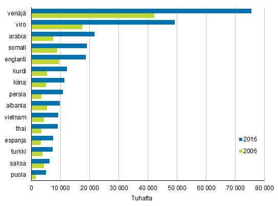 Liitekuvio 2. Suurimmat vieraskieliset ryhmät 2006 ja 2016