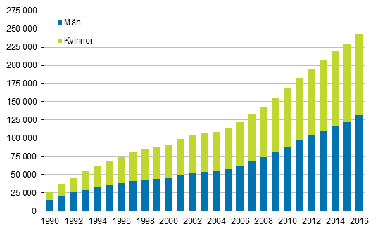 Figurbilaga 3. Utländska medborgare efter kön 1990–2016