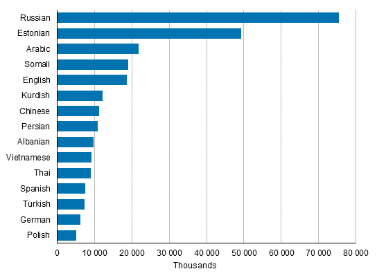 numbers in different languages finland