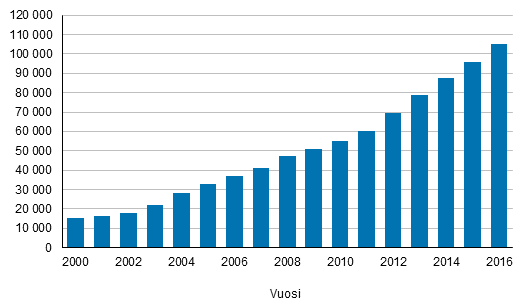 Kaksoiskansalaisten määrä Suomessa 2000–2016