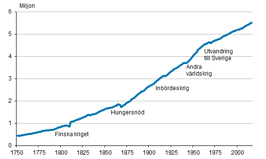 Figurbilaga 1. Finlands befolkning 1750–2017