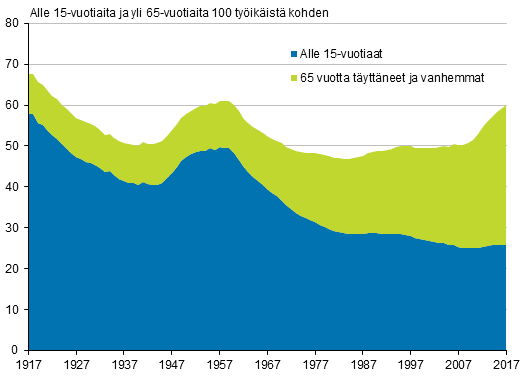 Väestöllinen huoltosuhde 1917–2017
