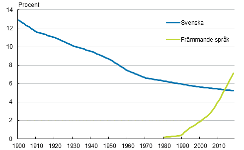 Figurbilaga 1. Den svenskspråkiga befolkningens andel och andelen personer med främmande språk som modersmål av hela befolkningen 1900–2018