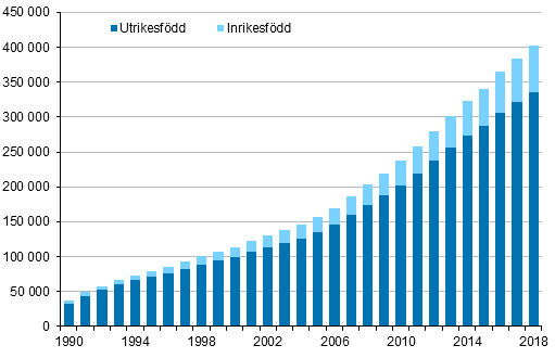Antal personer med utländsk bakgrund i Finland åren 1990–2018