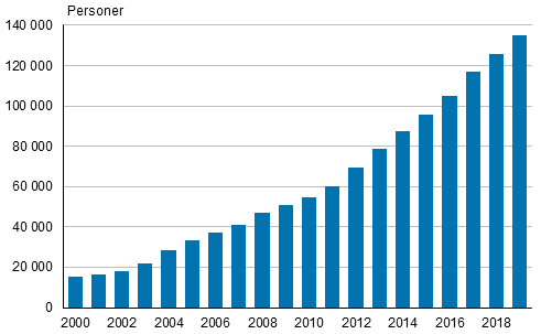 Figurbilaga 2. Finska medborgare med dubbelt medborgarskap 2000–2019