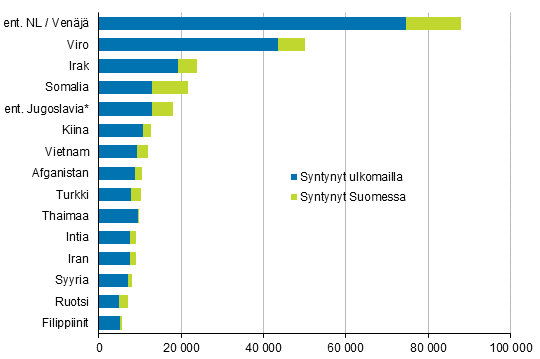 Suurimmat ulkomaalaistaustaiset ryhmät Suomen väestössä vuoden 2019 lopussa