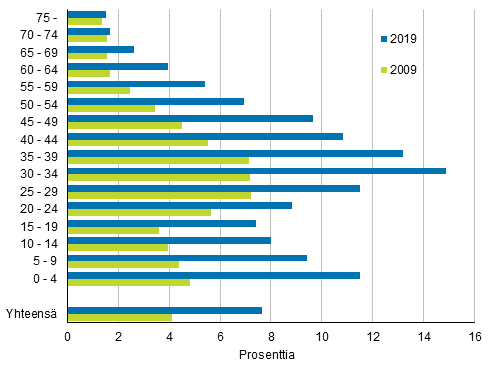 Ulkomaalaistaustaisen väestön osuus väestöstä iän mukaan vuosien 2009 ja 2019 lopussa