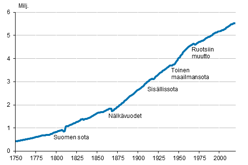 Liitekuvio 1. Suomen väestö 1750–2019