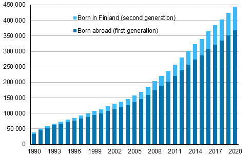 Appendix figure 1. Population with foreign background in 1990–2020