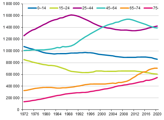 Figurbilaga 2. Befolkningen efter ålder åren 1972–2020