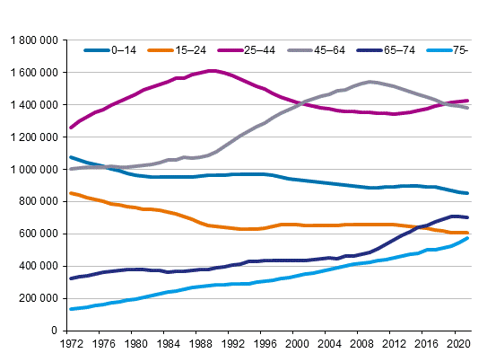Liitekuvio 2. Väestö iän mukaan vuosina 1972–2021