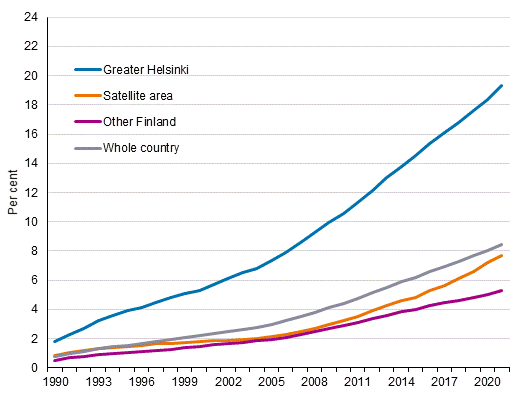 Share of persons with foreign background in the population in Greater Helsinki, in the satellite area and elsewhere in Finland in 1990 to 2021