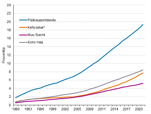 Ulkomaalaistaustaisten osuus väestöstä pääkaupunkiseudulla, kehysalueella ja muualla Suomessa 1990–2021