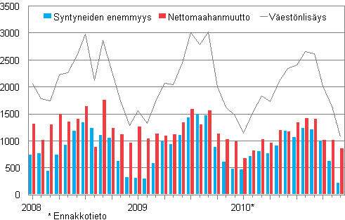 Vestnlisys kuukausittain 2008–2010*