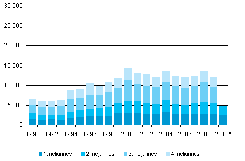 Maastamuutto neljnnesvuosittain 1990–2009 sek ennakkotieto 2010