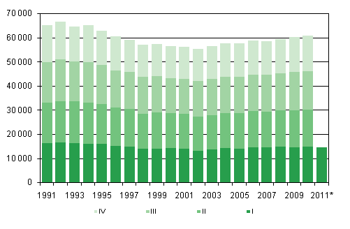 Liitekuvio 1. Elvn syntyneet neljnnesvuosittain 1991–2009 sek ennakkotieto 2010–2011