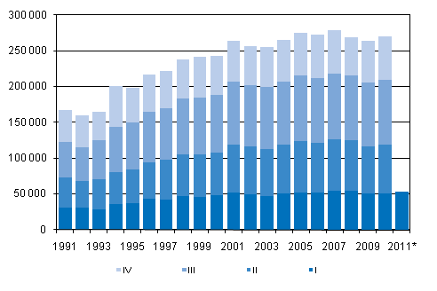 Figurbilaga 3. Omflyttning mellan kommuner kvartalsvis 1991-2009 samt frhandsuppgift 2010–2011