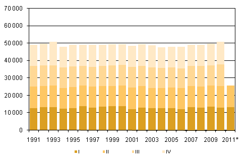 Figurbilaga 2. Dda kvartalsvis 1991–2010 samt frhandsuppgift 2011