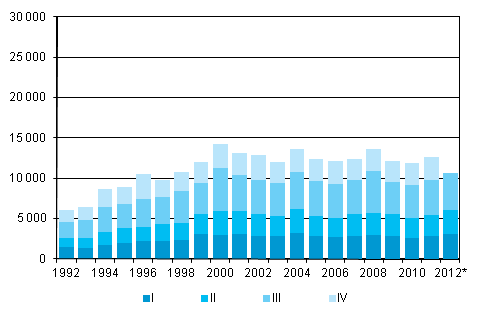 Appendix figure 5. Emigration by quarter 1992–2011 and preliminary data 2012