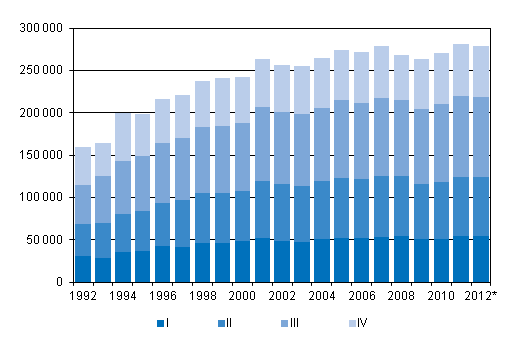 Appendix figure 3. Intermunicipal migration by quarter 1992–2011 and preliminary data 2012