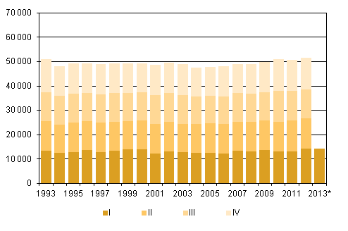Liitekuvio 2. Kuolleet neljännesvuosittain 1993–2011 sekä ennakkotieto 2012–2013