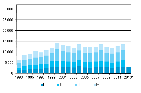 Appendix figure 5. Emigration by quarter 1993–2011 and preliminary data 2012–2013