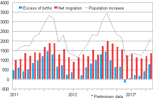 Population increase by month 2011–2013*