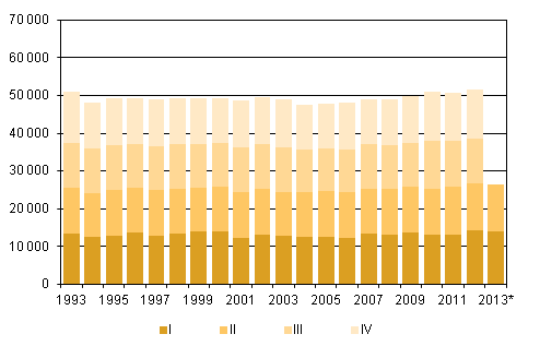 Figurbilaga 2. Dda kvartalsvis 1993–2012 samt frhandsuppgift 2013