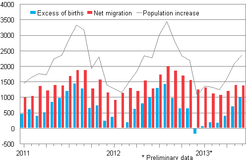 Population increase by month 2010–2013*