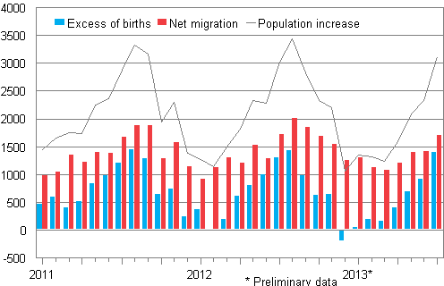Population increase by month 2011–2013*