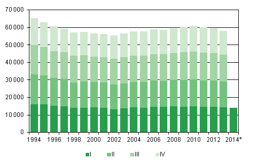 Liitekuvio 1. Elävänä syntyneet neljännesvuosittain 1994–2012 sekä ennakkotieto 2013–2014
