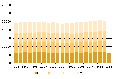 Liitekuvio 2. Kuolleet neljännesvuosittain 1994–2012 sekä ennakkotieto 2013–2014