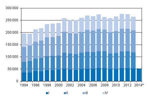 Liitekuvio 3. Kuntien välinen muutto neljännesvuosittain 1994–2012 sekä ennakkotieto 2013–2014