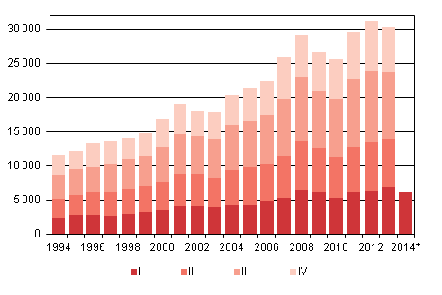 Liitekuvio 4. Maahanmuutto neljännesvuosittain 1994–2012 sekä ennakkotieto 2013–2014