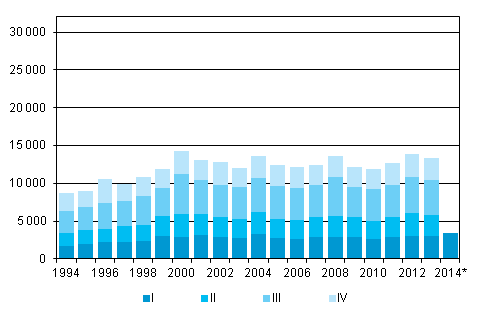 Appendix figure 5. Emigration by quarter 1994–2012 and preliminary data 2013–2014
