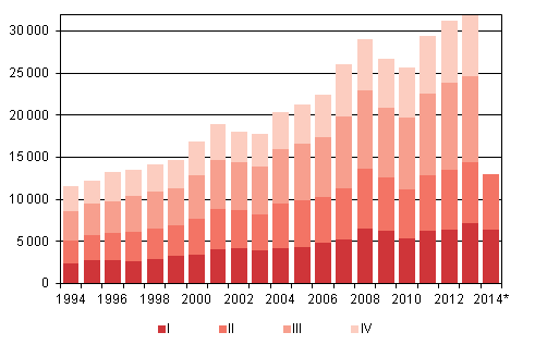 Liitekuvio 4. Maahanmuutto neljnnesvuosittain 1994–2013 sek ennakkotieto 2014