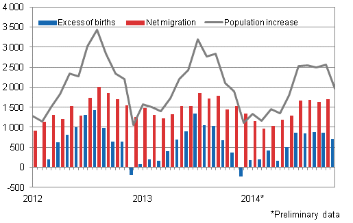 Population increase by month 2012–2014*