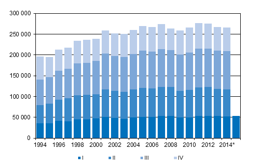 Appendix figure 3. Intermunicipal migration by quarter 1994–2013 and preliminary data 2014–2015