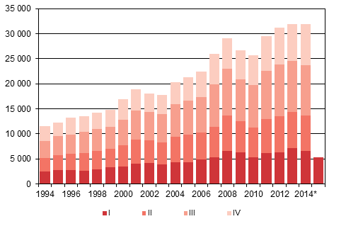 Appendix figure 4. Immigration by quarter 1994–2013 and preliminary data 2014–2015