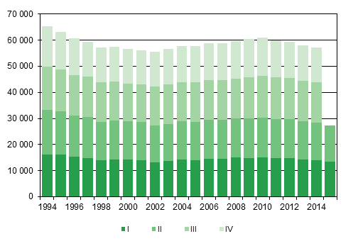 Liitekuvio 1.  Elvn  syntyneet  neljnnesvuosittain      1994–2014 sek ennakkotieto 2015