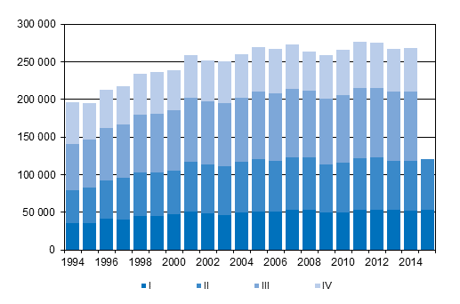 Appendix figure 3.  Intermunicipal  migration  by  quarter   1994–2014  and preliminary data 2015