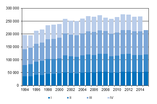 Appendix figure 3.  Intermunicipal  migration by  quarter  1994–2014  and  preliminary data 2015