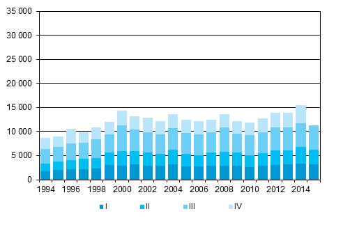 Figurbilaga 5. Utvandring kvartalsvis 1994–2014 samt förhandsuppgift 2015