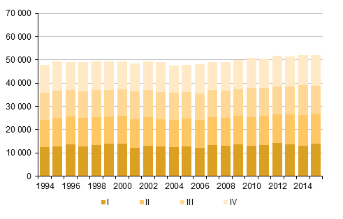 Figurbilaga 2. Döda kvartalsvis 1994–2014 samt förhandsuppgift 2015
