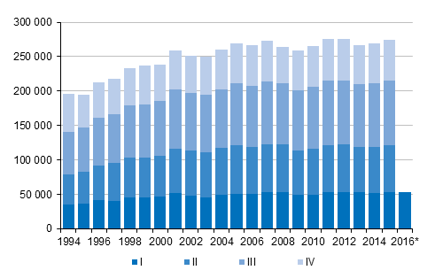 Figurbilaga 3. Omflyttning mellan kommuner kvartalsvis 1994–2014 samt frhandsuppgift 2015–2016