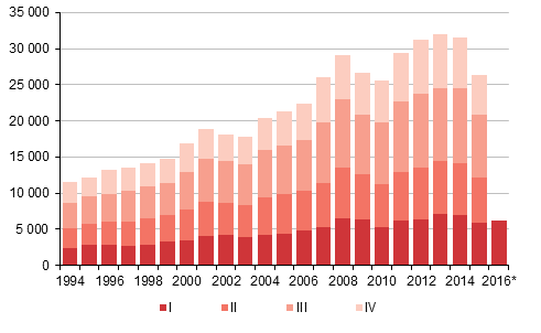Appendix figure 4. Immigration by quarter 1994–2014 and preliminary data 2015–2016