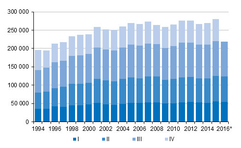  Liitekuvio 3. Kuntien välinen muutto neljännesvuosittain 1994–2015 sekä ennakkotieto 2016