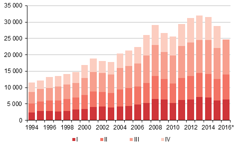 Liitekuvio 4. Maahanmuutto neljännesvuosittain 1994–2015 sekä ennakkotieto 2016